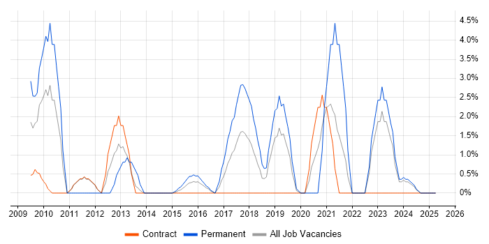Job vacancy trend for Mathematics in Taunton