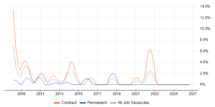 Matrix Organization job vacancy trend in Taunton