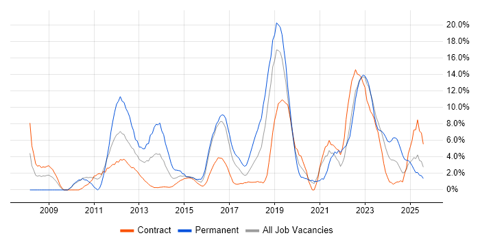 Job vacancy trend for Mentoring in Taunton