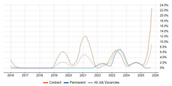 Microservices job vacancy trend in Taunton Microservices job vacancy trend in Taunton