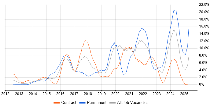Job vacancy trend for Microsoft 365 in Taunton Job vacancy trend for Microsoft 365 in Taunton