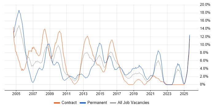 Job vacancy trend for Microsoft Exchange in Taunton