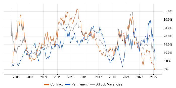 Job vacancy trend for Microsoft in Taunton Job vacancy trend for Microsoft in Taunton