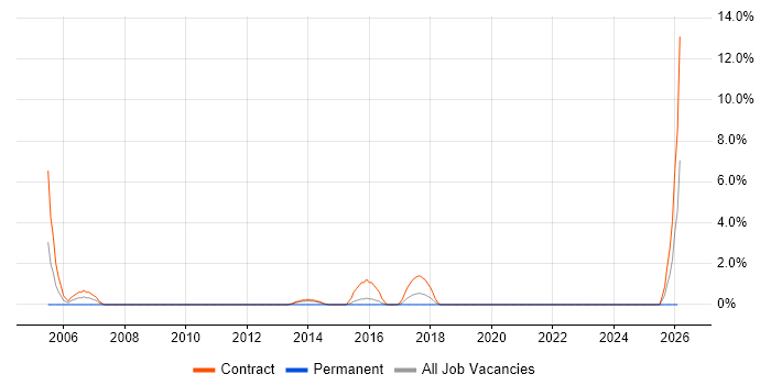 Migration Engineer job vacancy trend in Taunton