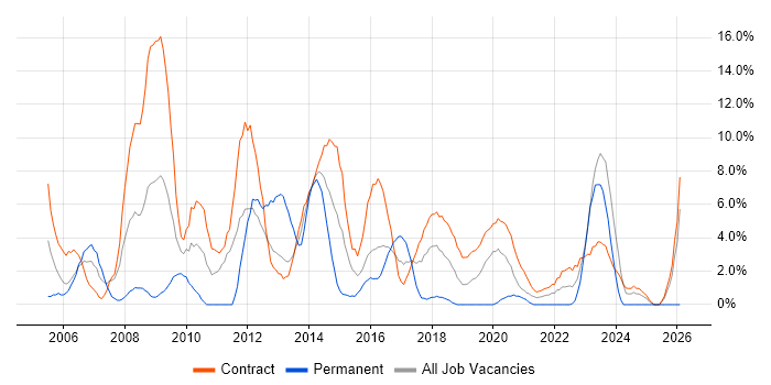 Migration job vacancy trend in Taunton
