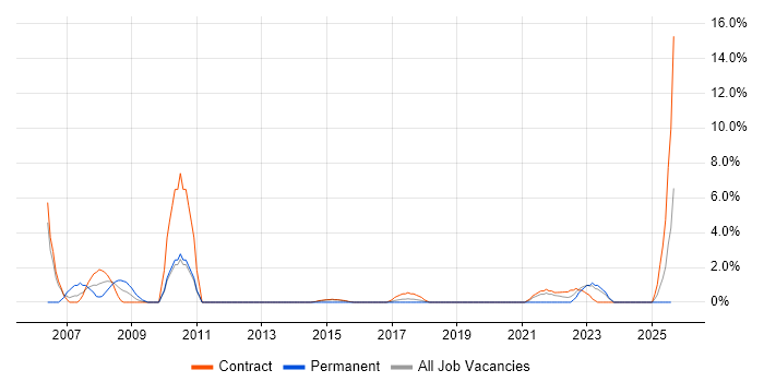 Job vacancy trend for Military in Taunton