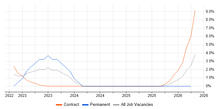MITRE ATT&CK job vacancy trend in Taunton