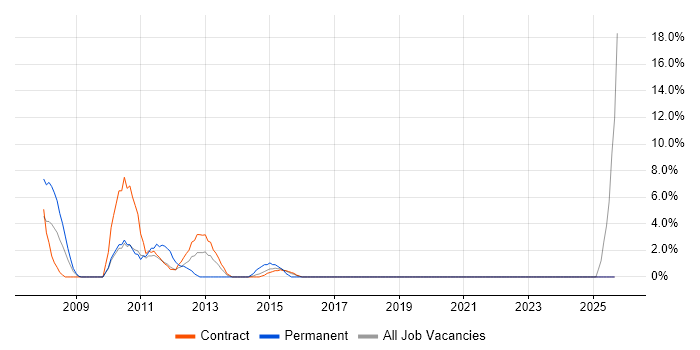 MODAF job vacancy trend in Taunton MODAF job vacancy trend in Taunton