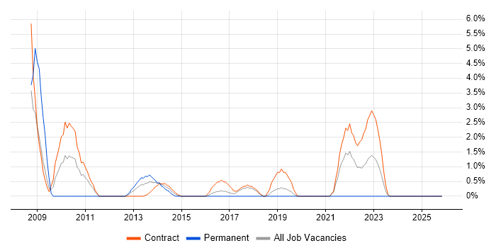 MPLS job vacancy trend in Taunton