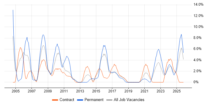 Microsoft Excel job vacancy trend in Taunton