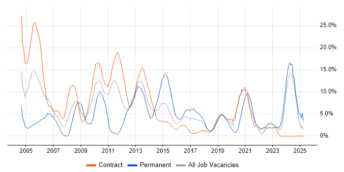 Job vacancy trend for Microsoft Office in Taunton Job vacancy trend for Microsoft Office in Taunton