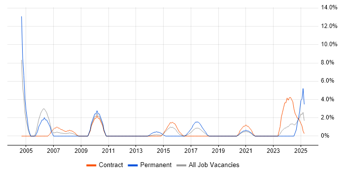 Job vacancy trend for Microsoft PowerPoint in Taunton Job vacancy trend for Microsoft PowerPoint in Taunton