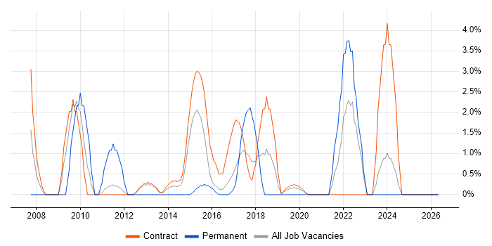 MS Visio job vacancy trend in Taunton