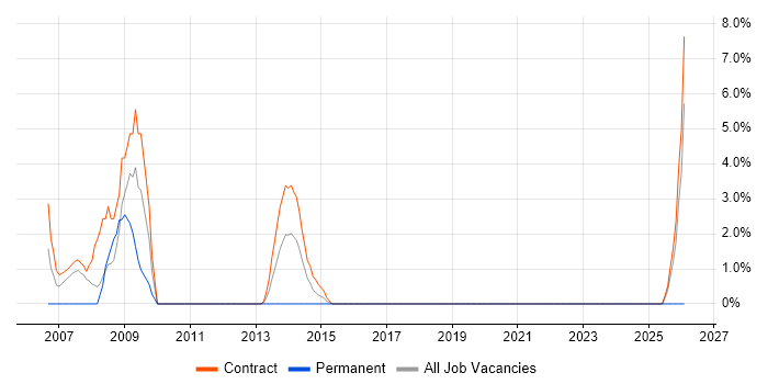 MSI job vacancy trend in Taunton