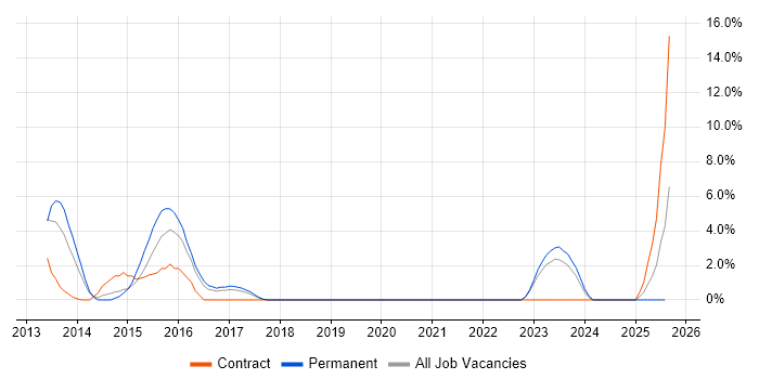 Job vacancy trend for MVVM in Taunton