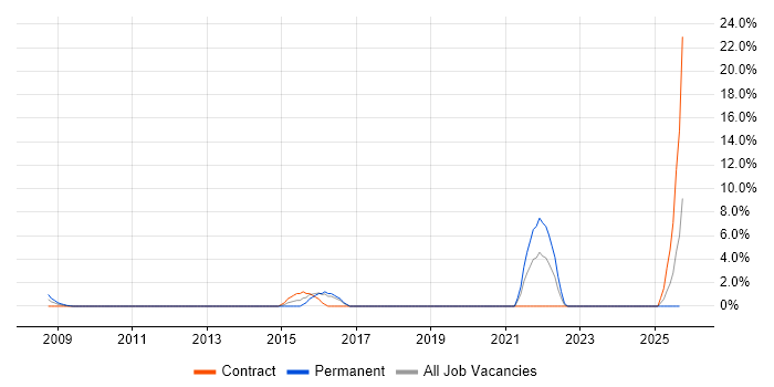 NAS job vacancy trend in Taunton NAS job vacancy trend in Taunton