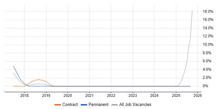 NCSC job vacancy trend in Taunton NCSC job vacancy trend in Taunton