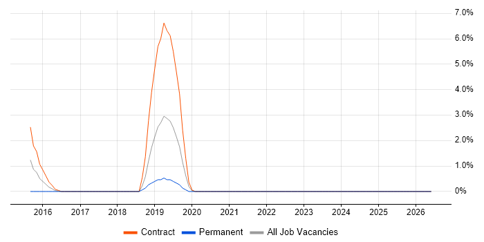 Nessus job vacancy trend in Taunton