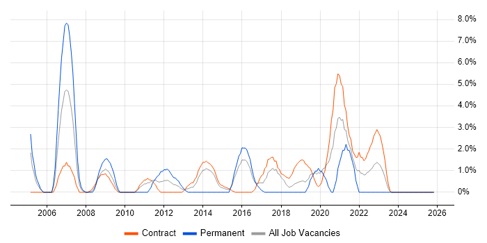 Network Engineer job vacancy trend in Taunton