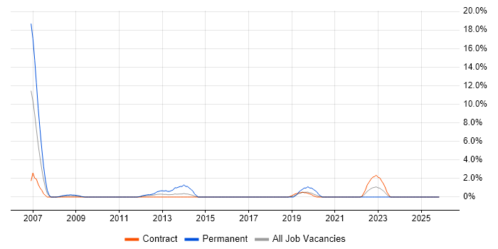 Network Management job vacancy trend in Taunton