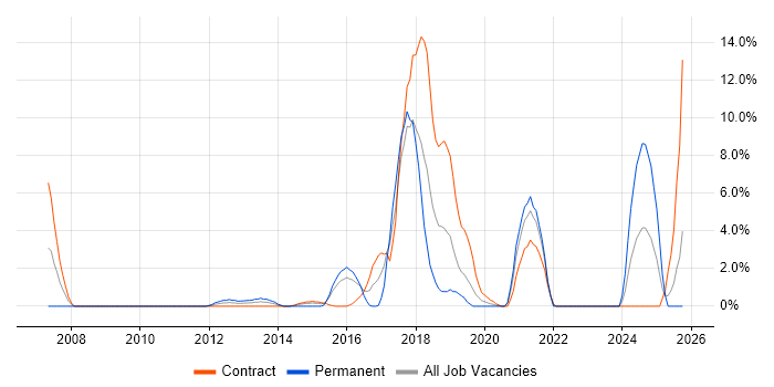 Network Security job vacancy trend in Taunton