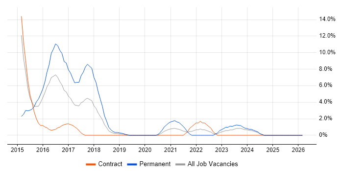 NoSQL job vacancy trend in Taunton