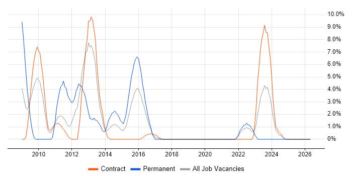 NUnit job vacancy trend in Taunton