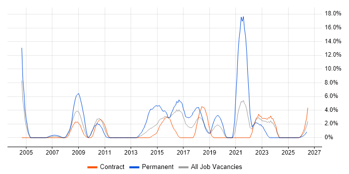 OO job vacancy trend in Taunton