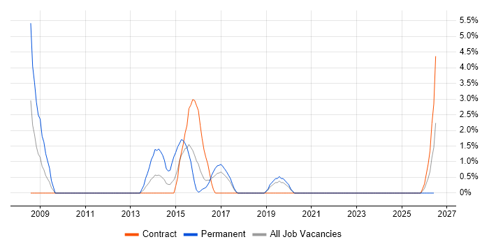 OOD job vacancy trend in Taunton