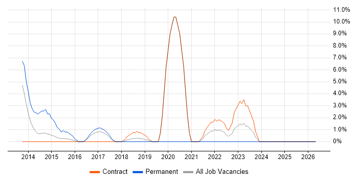 OOP job vacancy trend in Taunton