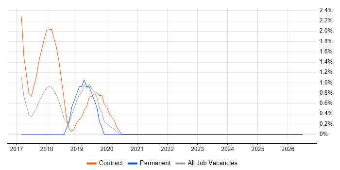 Operations Engineer job vacancy trend in Taunton