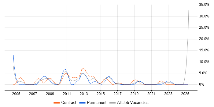 Job vacancy trend for Oracle Database in Taunton