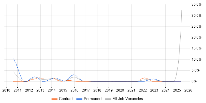 Job vacancy trend for Oracle DBA in Taunton