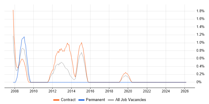 Oracle Developer job vacancy trend in Taunton