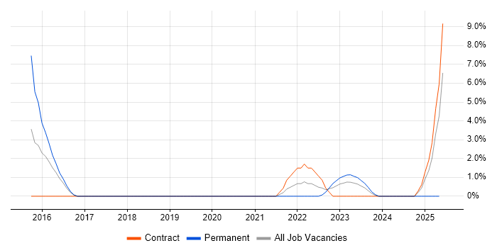 Job vacancy trend for Oracle Enterprise Manager in Taunton