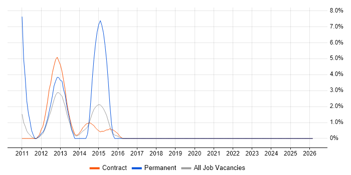 Oracle ODI job vacancy trend in Taunton