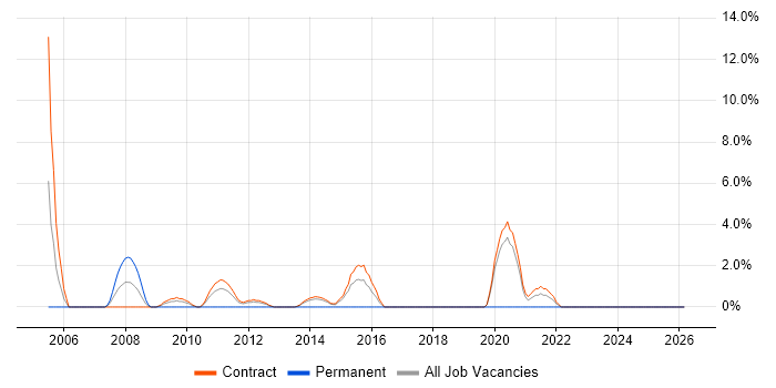 Oracle Reports job vacancy trend in Taunton
