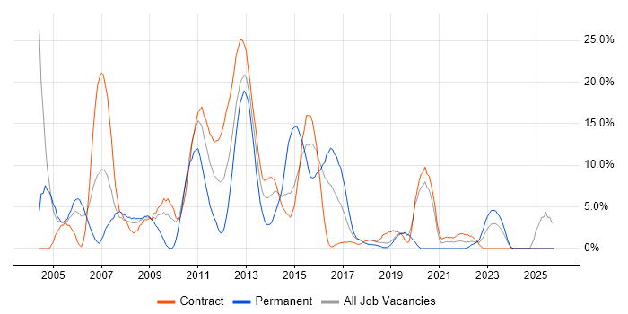 Oracle job vacancy trend in Taunton
