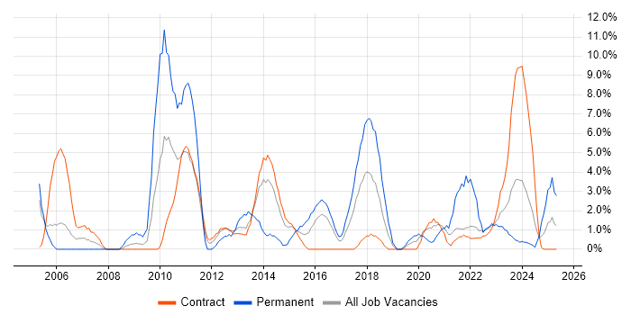 Job vacancy trend for Organisational Skills in Taunton Job vacancy trend for Organisational Skills in Taunton