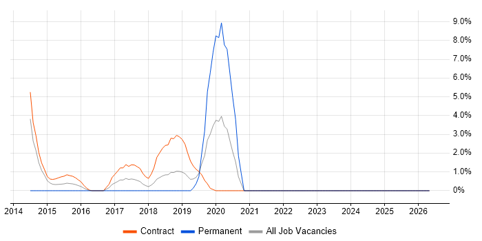 OWASP job vacancy trend in Taunton