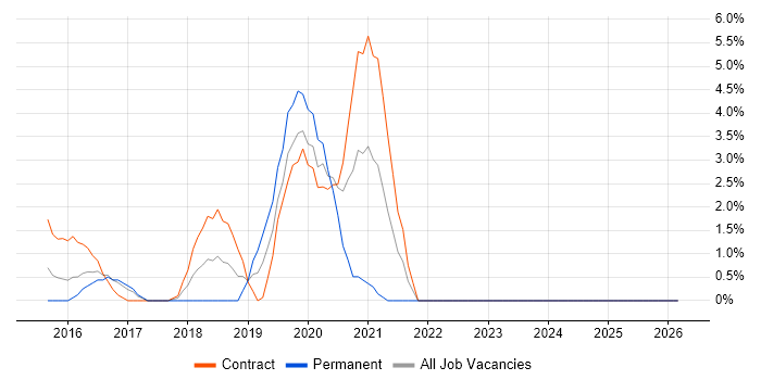 PaaS job vacancy trend in Taunton