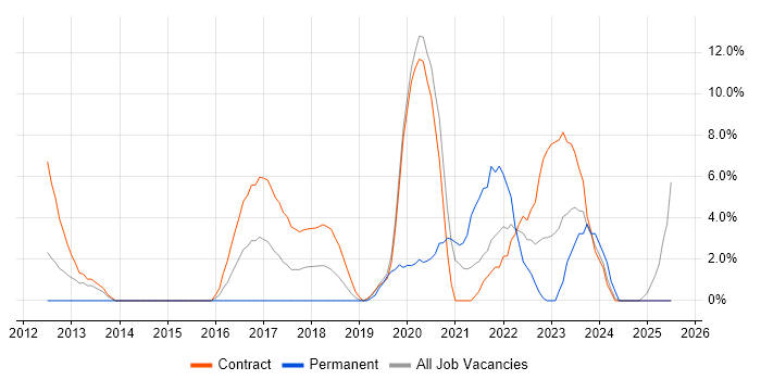 Job vacancy trend for Pair Programming in Taunton