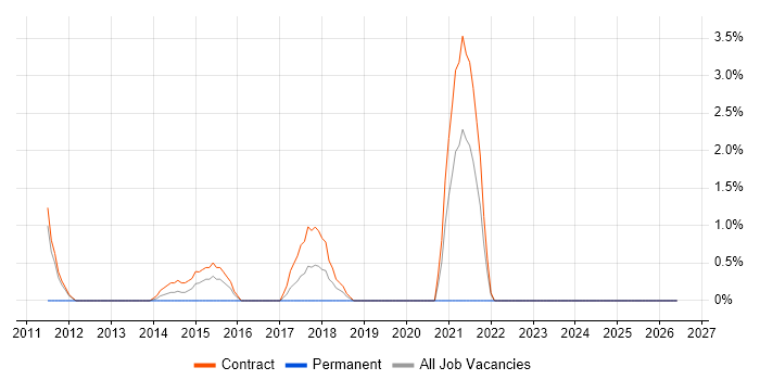 Patch Management job vacancy trend in Taunton