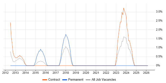 Performance Metrics job vacancy trend in Taunton