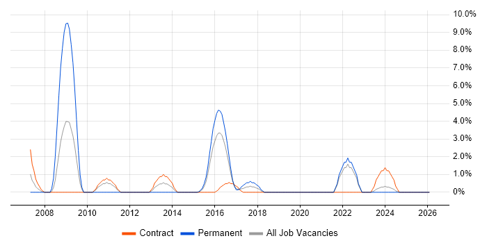 Performance Monitoring job vacancy trend in Taunton