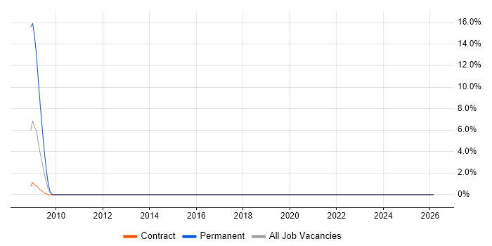Performance Optimisation job vacancy trend in Taunton