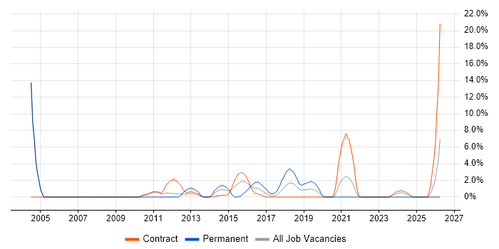 Performance Testing job vacancy trend in Taunton