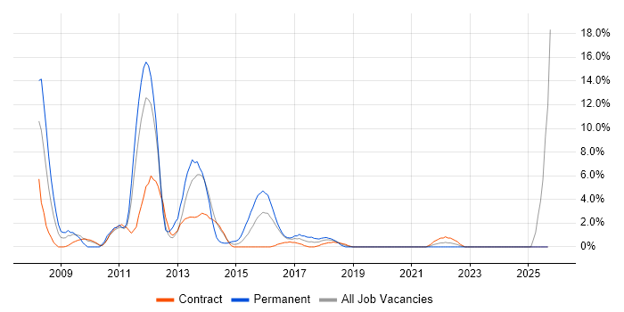 Performance Tuning job vacancy trend in Taunton Performance Tuning job vacancy trend in Taunton
