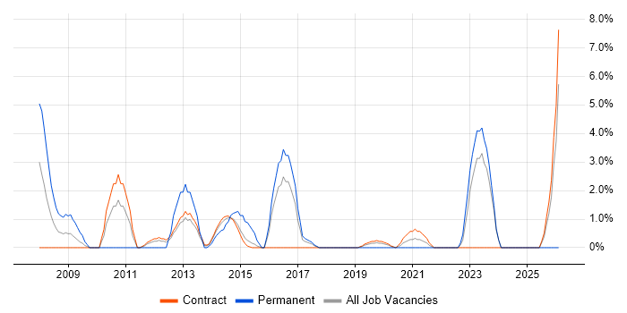 PL/SQL job vacancy trend in Taunton