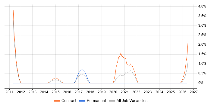Planning and Forecasting job vacancy trend in Taunton